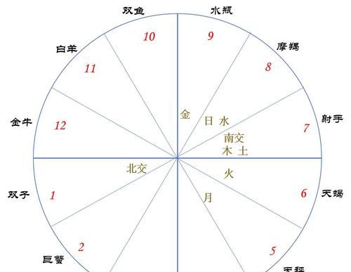 12宫星座排列顺序