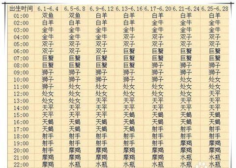 星座怎么看宫位