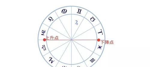 上升天秤座的下一个星座是什么