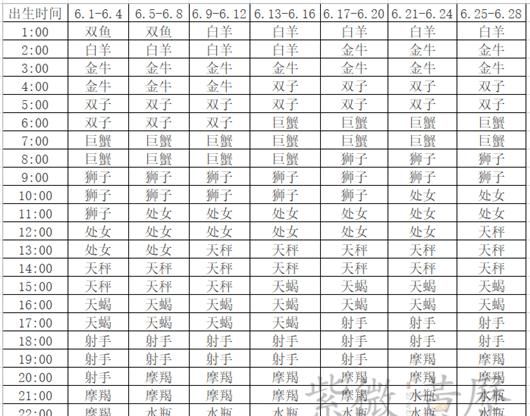 上升星座按阳历还是阴历年