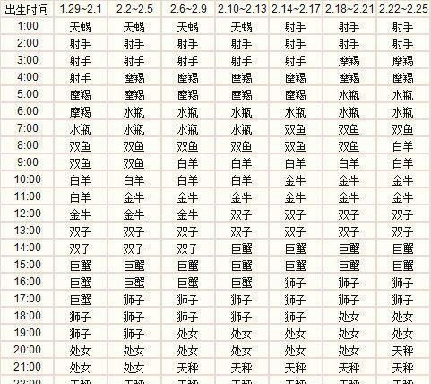 2月7日上升星座是什么