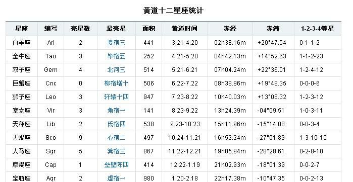 12月1日出生的宝宝是什么星座