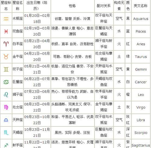 新的星座表中的13个星座是什么