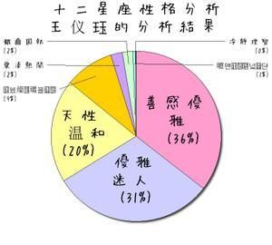 1到12月星座的性格