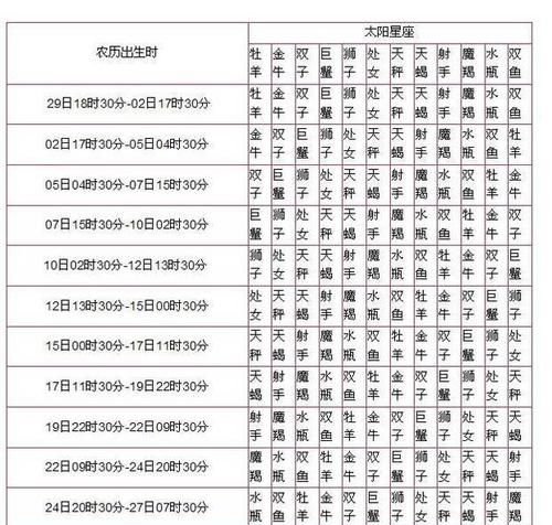 1996年阳历2月13日是什么星座