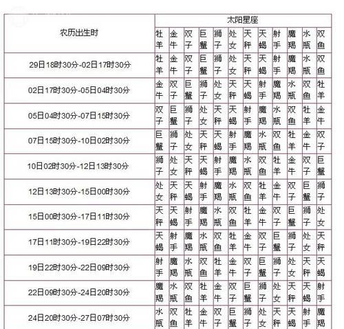 12属相和12星座对照表