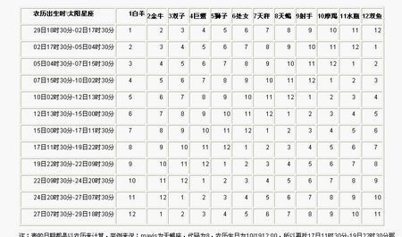 月亮星座性格查询