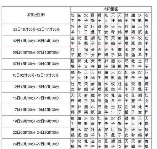 农历12月阴历10月是什么星座