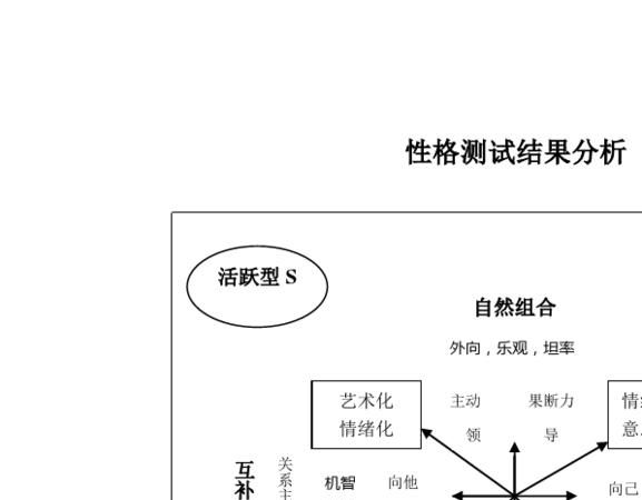 求SHL性格测试题，是选择最符合和最不符合自己的哪一种谢谢