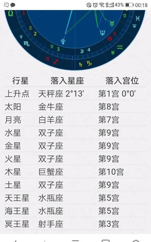 怎么知道自己是太阳星座还是月亮星座