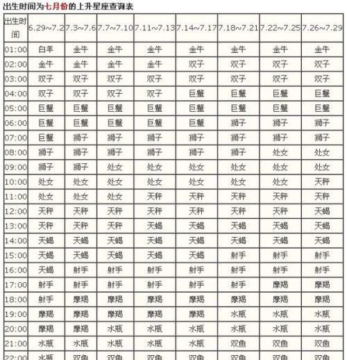 最准确的上升星座计算方法