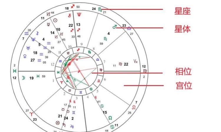 怎样看自己的太阳星座月亮星座和上升星座