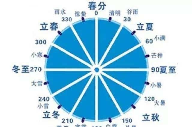 阴历和阳历的区别是什么