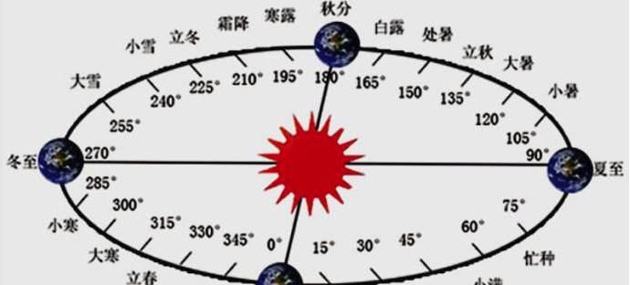 阳历和阴历怎么区别