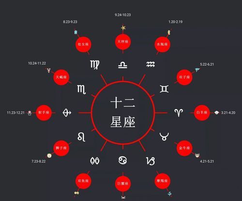 按日期划分星座有多少个