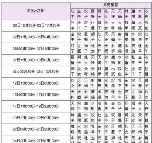 星座配对是参考上升星座还是太阳星座