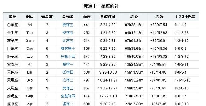 星座的月份的划分是按公历还是农历