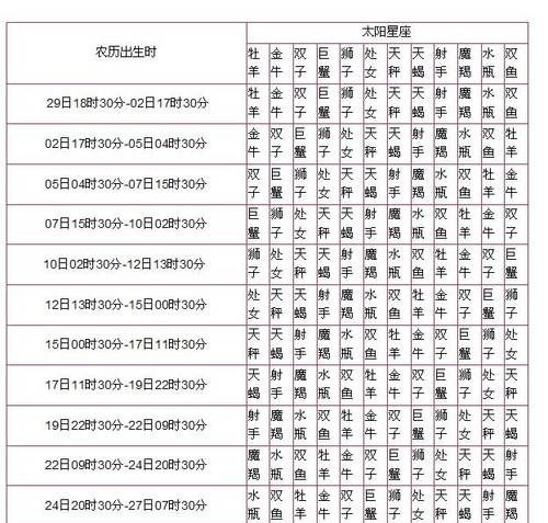 太阳星座和月亮星座查询