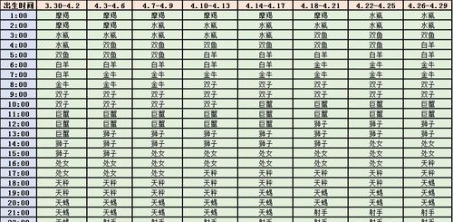 1962年11月17日的上升星座